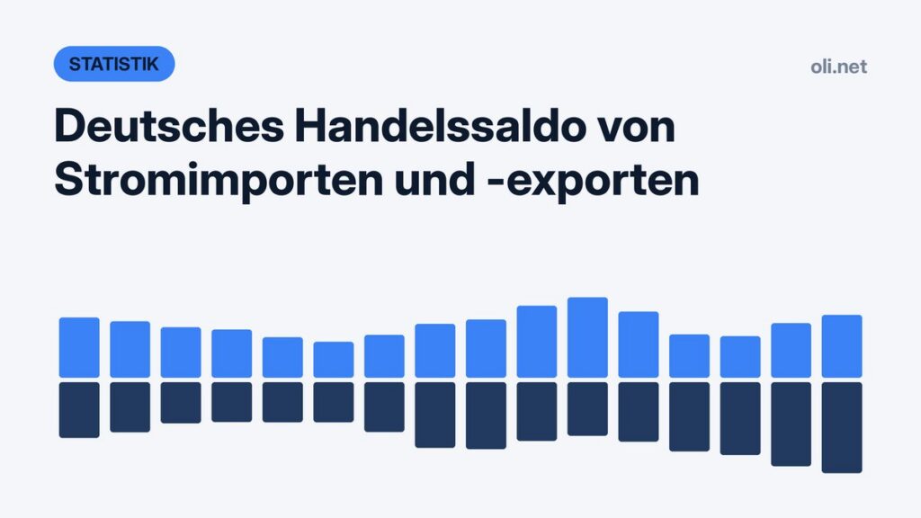 Deutsches Handelssaldo von Stromimporten und -exporten