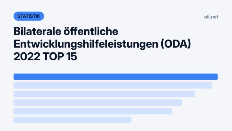 Statistik-Grafik mit Balkendiagramm: Bilaterale Entwicklungshilfe (ODA) 2022, Top 15 der Geberländer